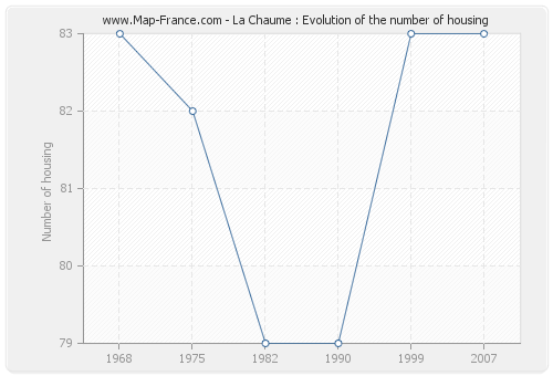 La Chaume : Evolution of the number of housing